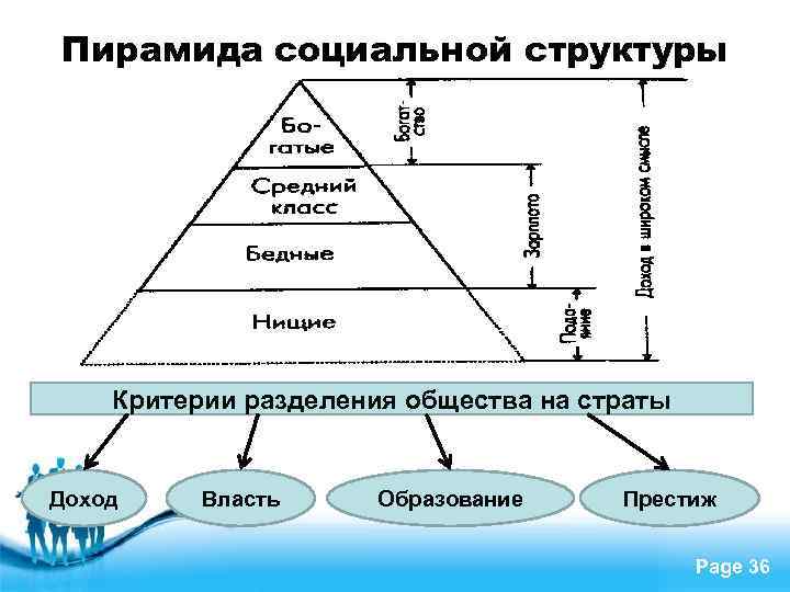 Пирамида социальной структуры Критерии разделения общества на страты Доход Власть Образование Free Powerpoint Templates