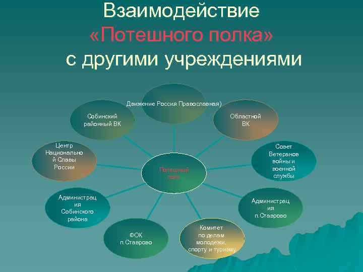 Взаимодействие «Потешного полка» с другими учреждениями Движение Россия Православная) Областной ВК Собинский районный ВК