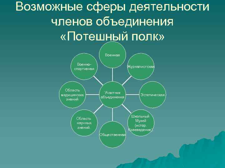 Возможные сферы деятельности членов объединения «Потешный полк» Военная Военноспортивная Область медицинских знаний Журналистская Участник