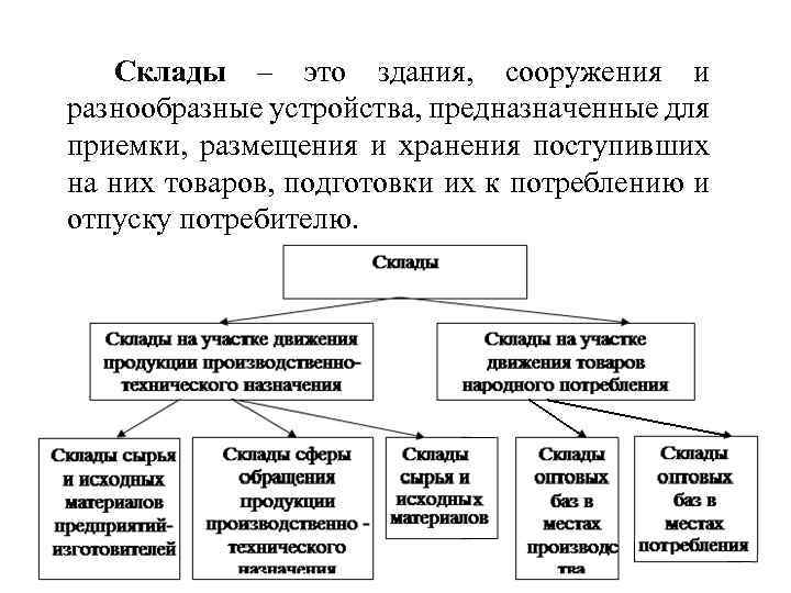 Склады – это здания, сооружения и разнообразные устройства, предназначенные для приемки, размещения и хранения