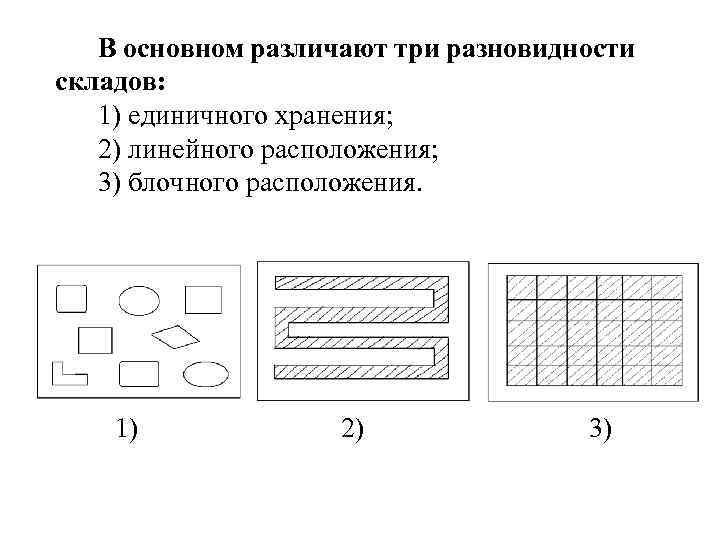 В основном различают три разновидности складов: 1) единичного хранения; 2) линейного расположения; 3) блочного