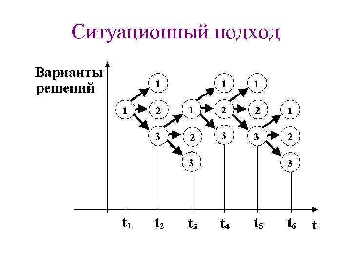 Ситуационный подход 