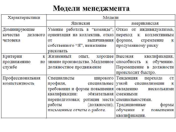 Модели менеджмента 