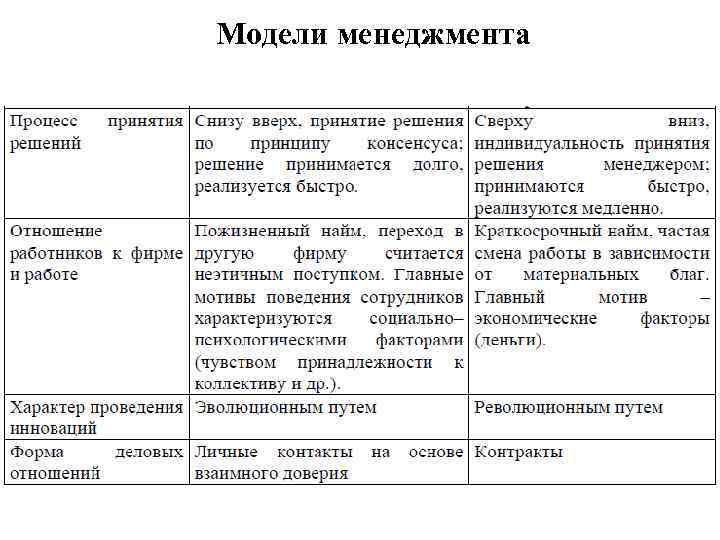 Современные модели менеджмента в научно исследовательских проектах