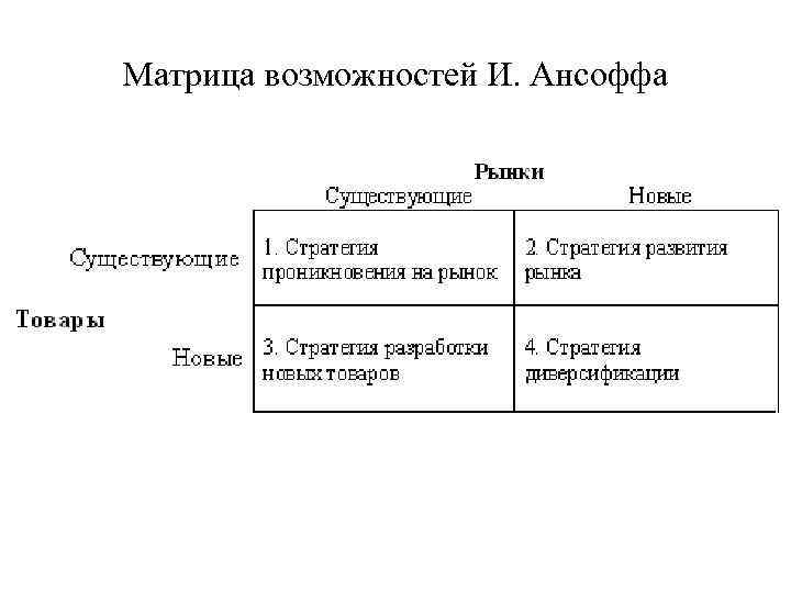 Матрица возможностей И. Ансоффа 
