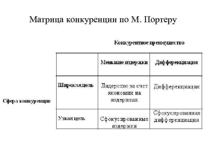 Матрица конкуренции по М. Портеру 