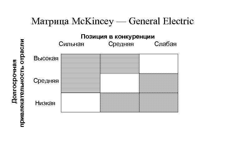 Долгосрочная привлекательность отрасли Матрица Mc. Kincey — General Electric Позиция в конкуренции Сильная Средняя