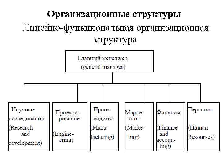 Организационные структуры Линейно-функциональная организационная структура 
