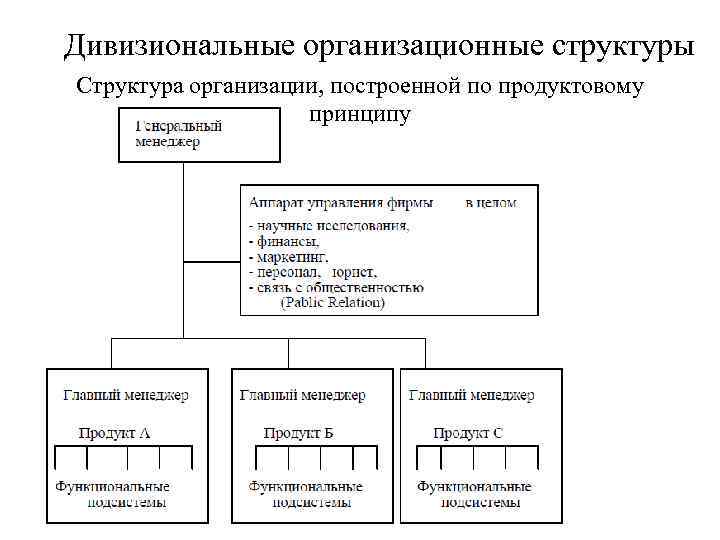 Недостатки дивизиональной организационной структуры управления. Дивизиональная региональная организационная структура. Дивизионная организационная структура управления предприятием. Дивизиональная по рынку организационная структура управления схема. Дивизиональная организационная структура географическая.