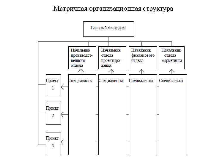 Матричная организационная структура 