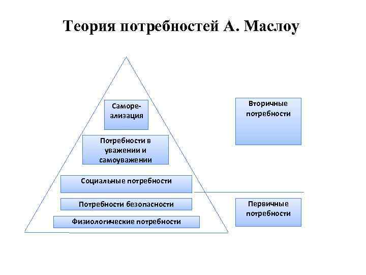 Суть теории потребностей. Теория Маслоу. Теория мотивации Маслоу. Теория мотивации Маслоу в менеджменте. Теория мотивации Маслоу в менеджменте кратко.