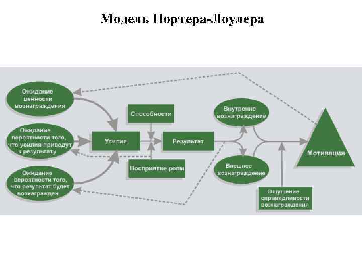 Модель Портера-Лоулера 