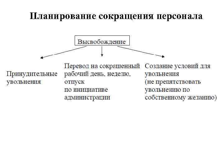 Виды сокращения работников. Планирование высвобождения персонала. Методы высвобождения персонала. Методы сокращения персонала. План высвобождения персонала.