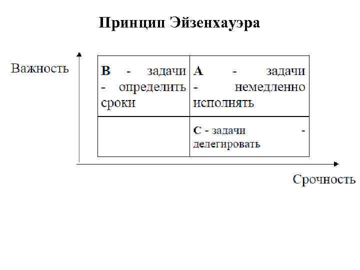 Диаграмма эйзенхауэра для принятия решения