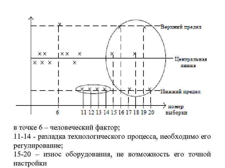 в точке 6 – человеческий фактор; 11 -14 - разладка технологического процесса, необходимо его