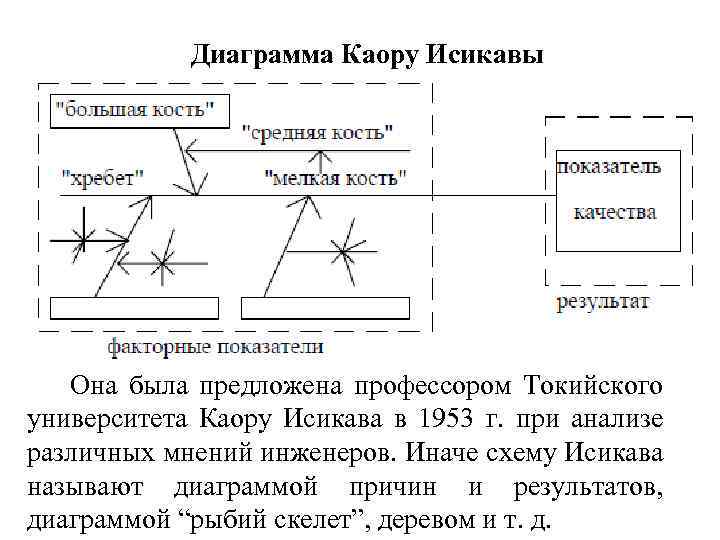 Каору исикава диаграмма