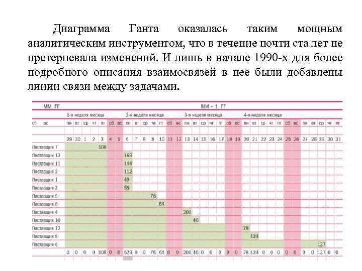 Диаграмма Ганта оказалась таким мощным аналитическим инструментом, что в течение почти ста лет не