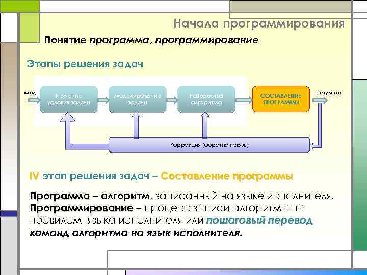 Начала программирования Понятие программа, программирование Этапы решения задач вход Изучение условия задачи Моделирование задачи