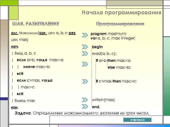 Начала программирования алг. Максимум(арг. цел a, b, c рез. цел max) program maximum; var