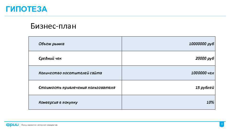 ГИПОТЕЗА Бизнес-план Объем рынка Средний чек Количество посетителей сайта Стоимость привлечения пользователя Конверсия в