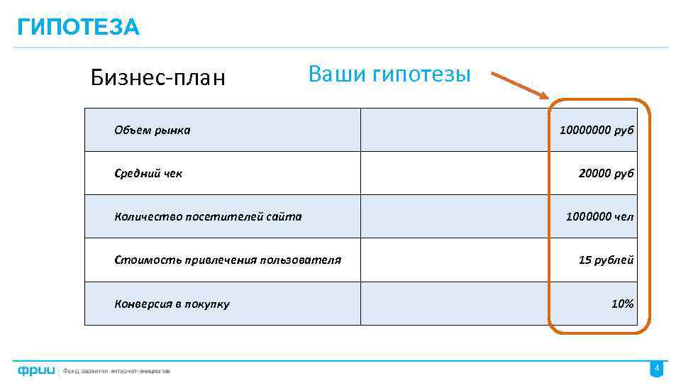 ГИПОТЕЗА Бизнес-план Ваши гипотезы Объем рынка Средний чек Количество посетителей сайта Стоимость привлечения пользователя