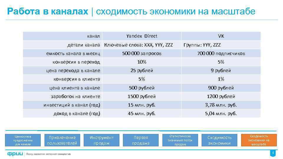 Работа в каналах | сходимость экономики на масштабе канал Yandex Direct VK детали канала