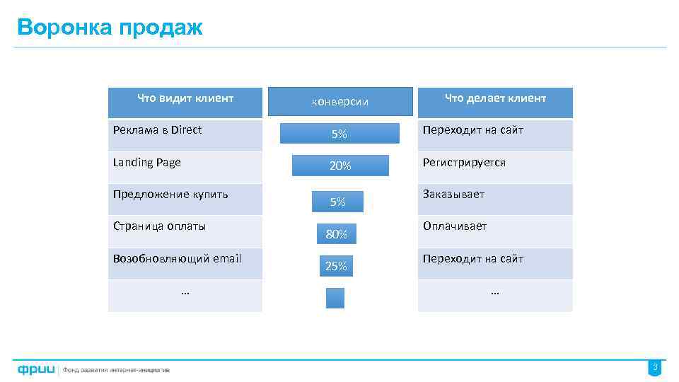 Воронка продаж Что видит клиент конверсии Что делает клиент Реклама в Direct 5% Переходит