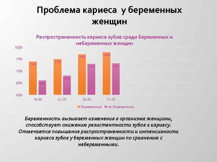 Проблема кариеса у беременных женщин 102% Распространенность кариеса зубов среди беременных и небеременных женщин