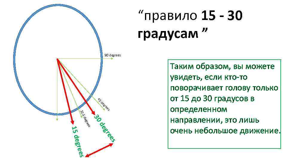 “правило 15 - 30 градусам ” 90 degrees 45 es e gr de 30