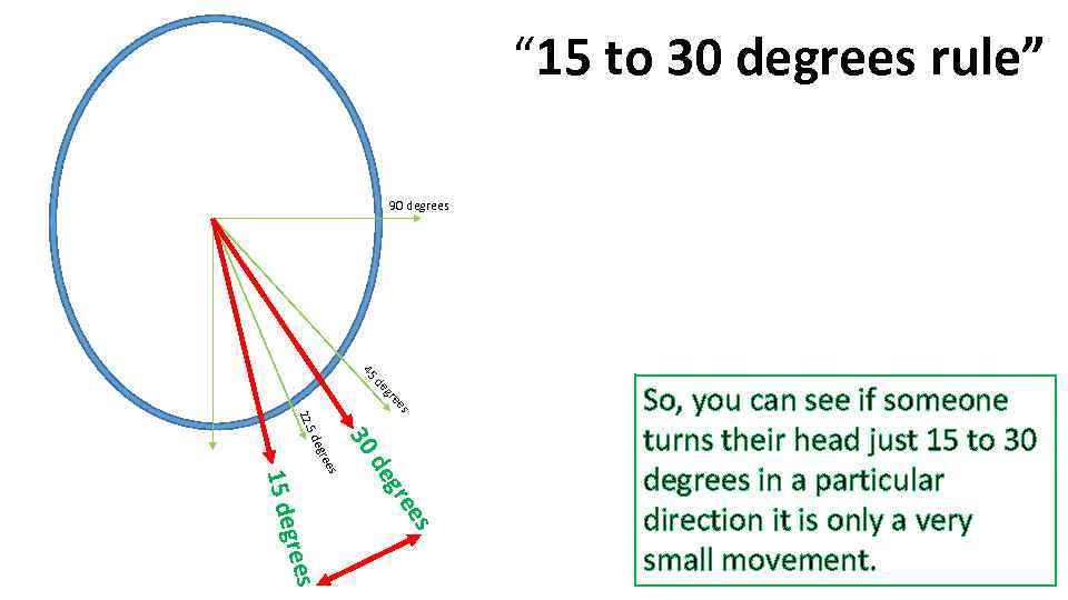 “ 15 to 30 degrees rule” 90 degrees 45 es e gr de 30