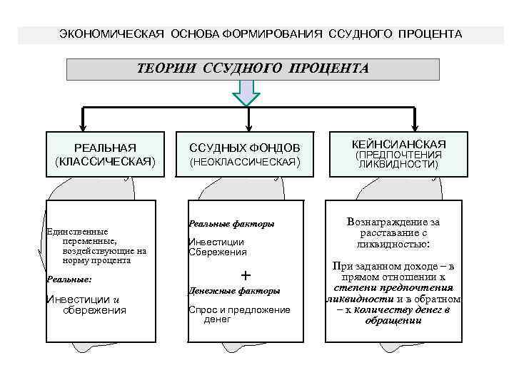 ЭКОНОМИЧЕСКАЯ ОСНОВА ФОРМИРОВАНИЯ ССУДНОГО ПРОЦЕНТА ТЕОРИИ ССУДНОГО ПРОЦЕНТА РЕАЛЬНАЯ (КЛАССИЧЕСКАЯ) Единственные переменные, воздействующие на