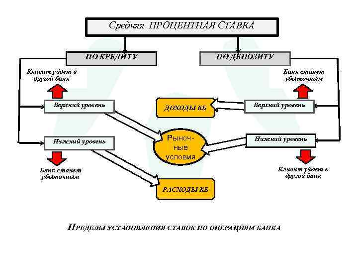 Средняя ПРОЦЕНТНАЯ СТАВКА ПО КРЕДИТУ ПО ДЕПОЗИТУ Клиент уйдет в другой банк Верхний уровень