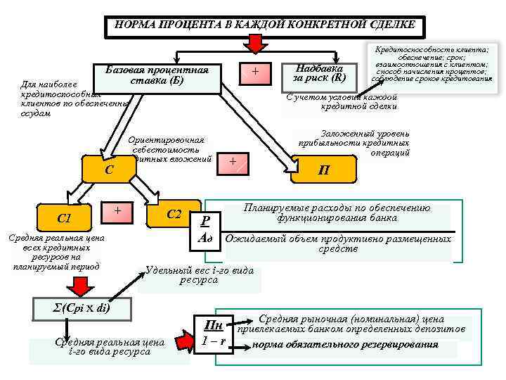 НОРМА ПРОЦЕНТА В КАЖДОЙ КОНКРЕТНОЙ СДЕЛКЕ Базовая процентная ставка (Б) + Для наиболее кредитоспособных