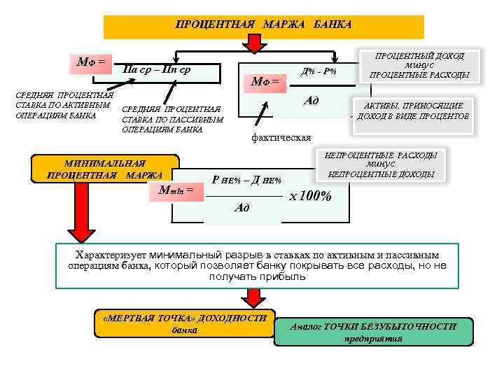 ПРОЦЕНТНАЯ МАРЖА БАНКА МФ = ПРОЦЕНТНЫЙ ДОХОД Па ср – Пп ср МФ =