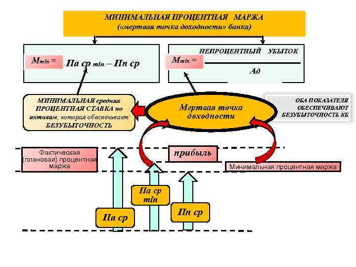 Минимальная процентная. Минимальная маржа. Процентная маржа банка это. Минимальная процентная маржа. Минимальная маржа банка.