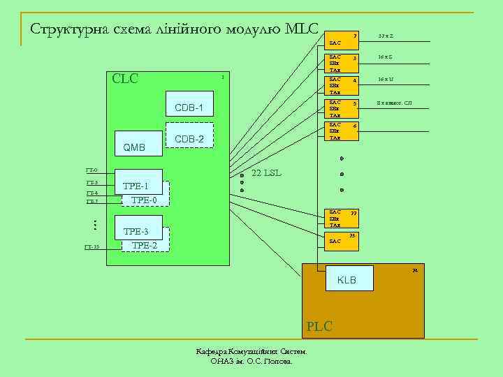 Структурна схема лінійного модулю MLC 2 32 x Z SAC SBx TAx 3 16