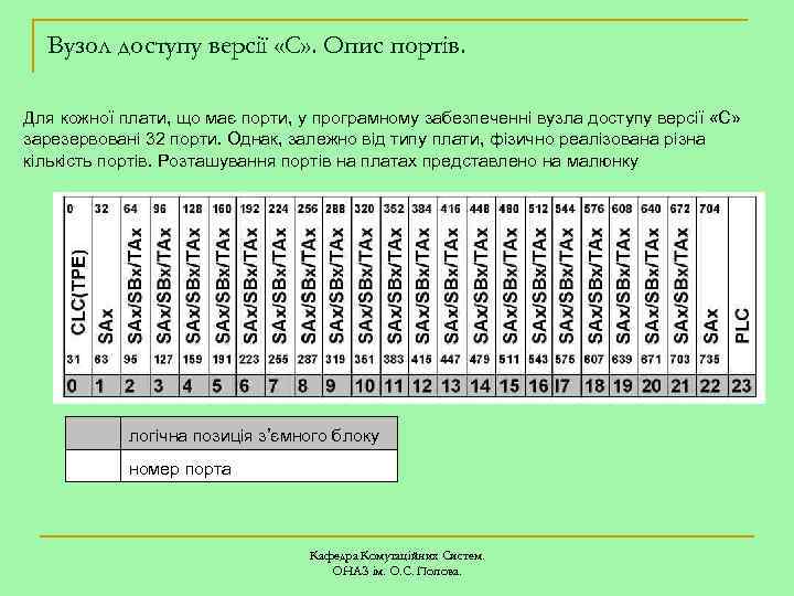 Вузол доступу версії «C» . Опис портів. Для кожної плати, що має порти, у