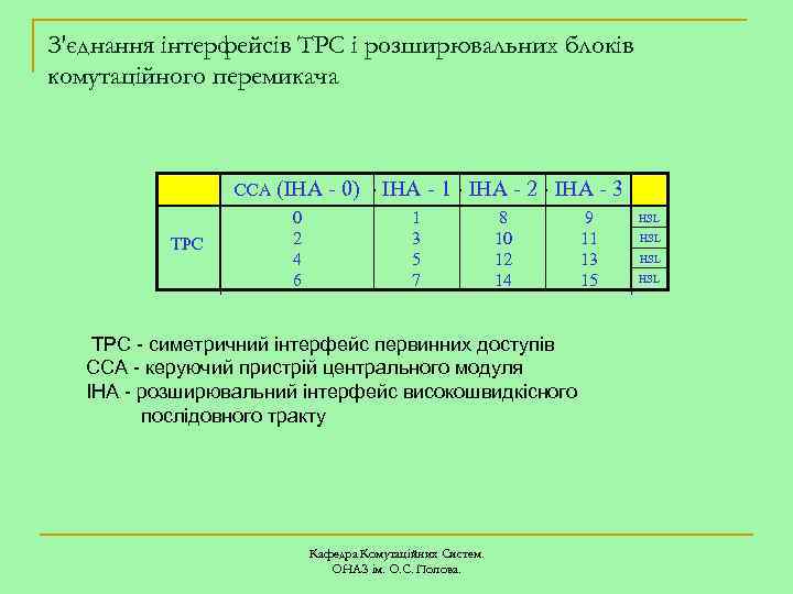 З'єднання інтерфейсів TPC і розширювальних блоків комутаційного перемикача CCA TPC (IHA - 0) 0