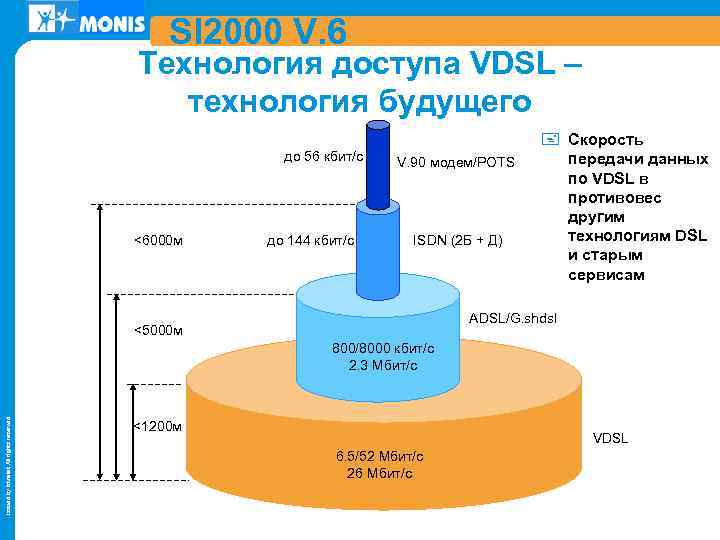 SI 2000 V. 6 Технология доступа VDSL – технология будущего дo 56 кбит/с <6000