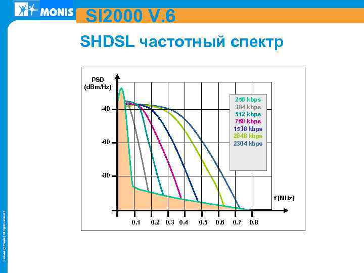 SI 2000 V. 6 SHDSL частотный спектр PSD (d. Bm/Hz) 256 kbps 384 kbps