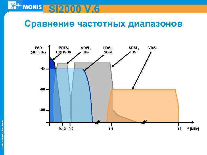 SI 2000 V. 6 Сравнение частотных диапазонов PSD (d. Bm/Hz) POTS, BRI ISDN ADSL,