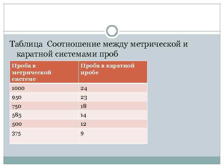 Таблица Соотношение между метрической и каратной системами проб Проба в каратной Проба в метрической