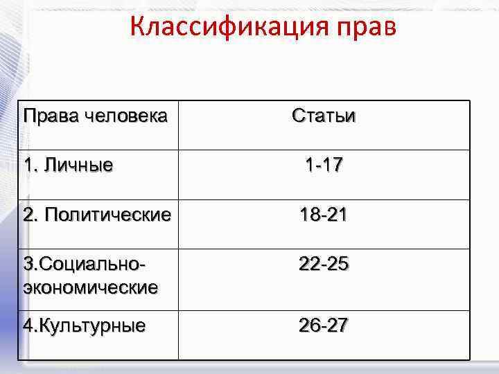 Классификация прав Права человека Статьи 1. Личные 1 -17 2. Политические 18 -21 3.