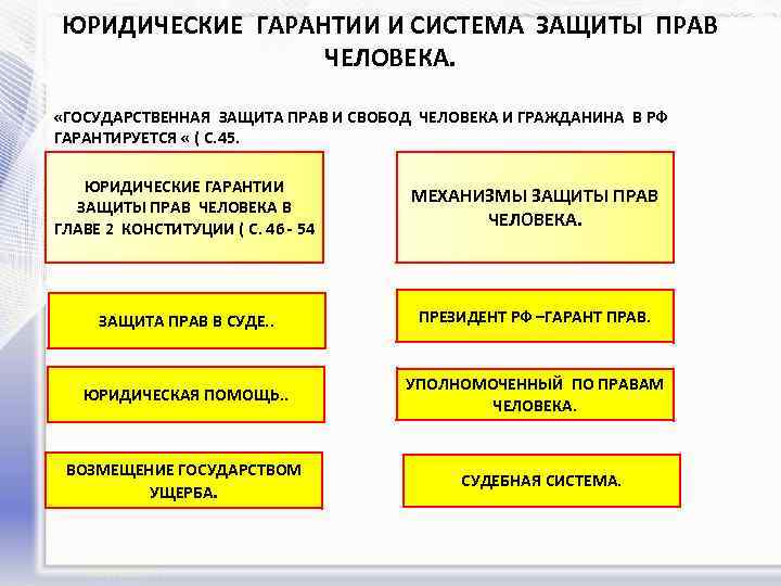 Юридические гарантии защиты прав человека схема из 4 пунктов