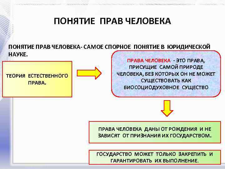 Понятие свобод человека и гражданина