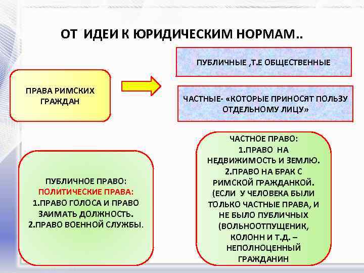 Презентация права и свободы человека и гражданина рф 9 класс обществознание боголюбов фгос