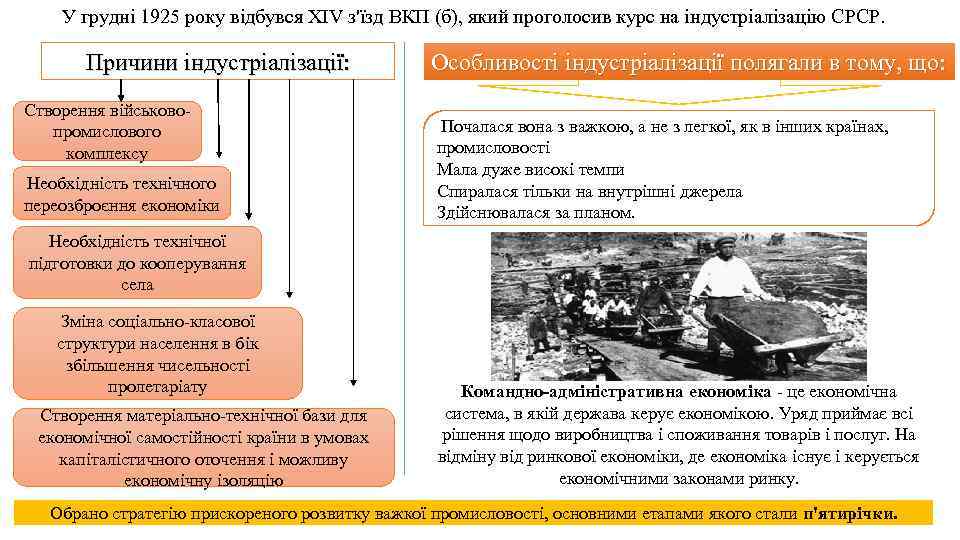 У грудні 1925 року відбувся XIV з'їзд ВКП (б), який проголосив курс на індустріалізацію