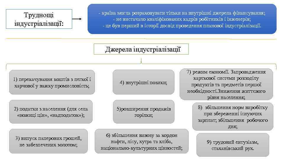 Труднощі індустріалізації: - країна могла розраховувати тільки на внутрішні джерела фінансування; - не вистачало