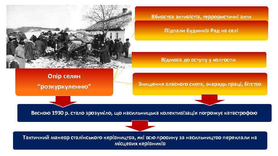 Вбивства активістів, террористичні акти Підпали будинків Рад на селі Відмова до вступу у колгоспи