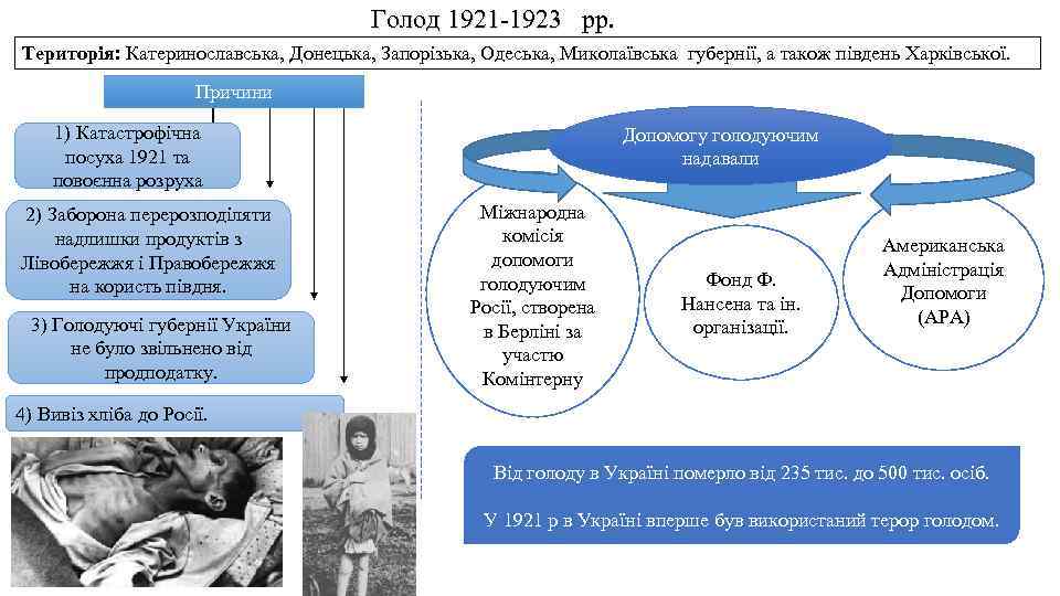 Голод 1921 -1923 рр. Територія: Катеринославська, Донецька, Запорізька, Одеська, Миколаївська губернії, а також південь